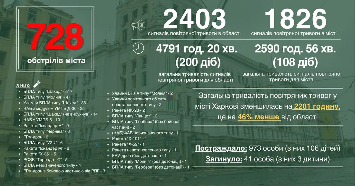 У 2025 році Харків зазнав понад 700 обстрілів з боку Росії, повідомив Терехов.