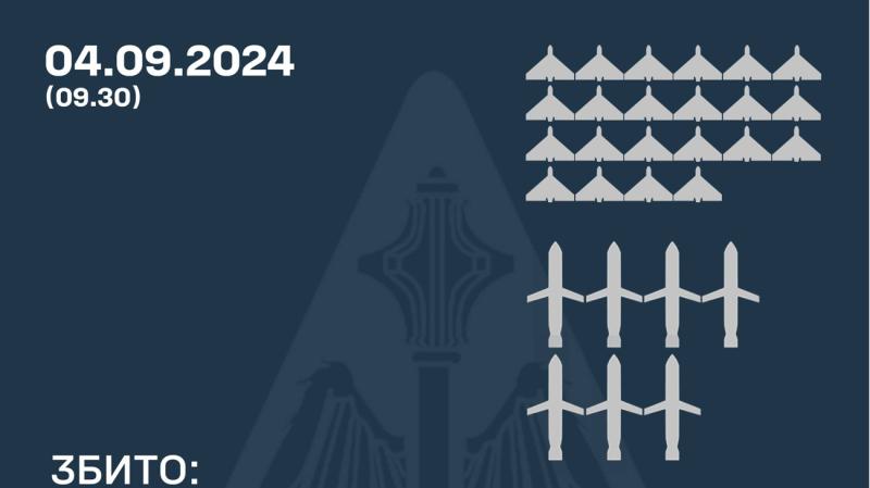 У нічний час над Україною було зафіксовано 42 повітряні загрози: підрозділи протиповітряної оборони знищили 7 крилатих ракет і 22 безпілотники типу 