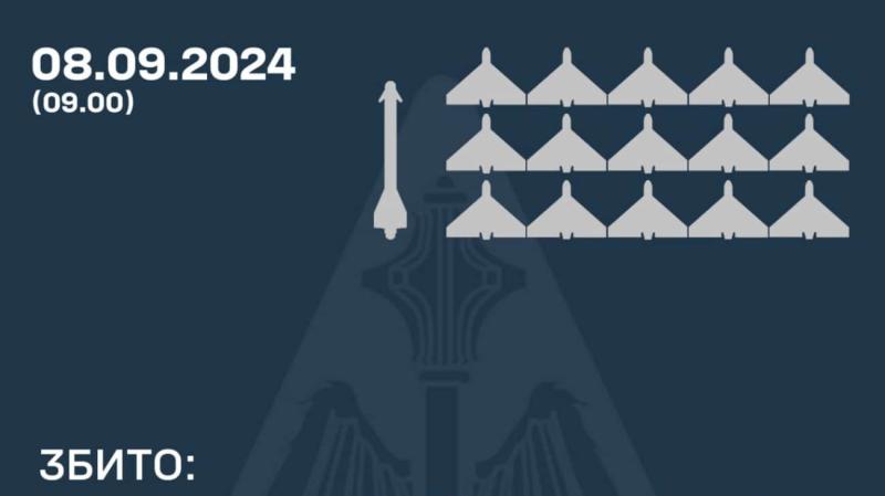 Системи протиповітряної оборони знищили 15 з 23 дронів 