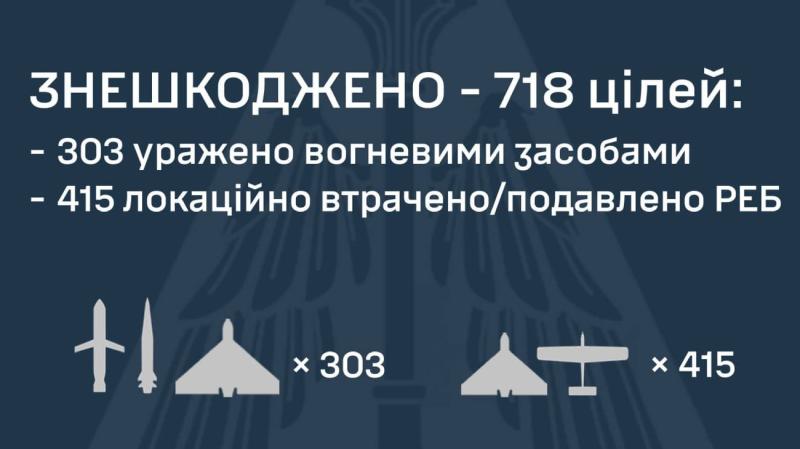Росія зафіксувала новий негативний рекорд, здійснивши понад 740 запусків дронів та ракет по території України.